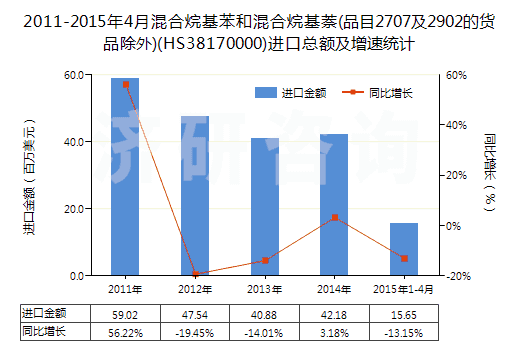 2011-2015年4月混合烷基苯和混合烷基萘(品目2707及2902的貨品除外)(HS38170000)進口總額及增速統(tǒng)計